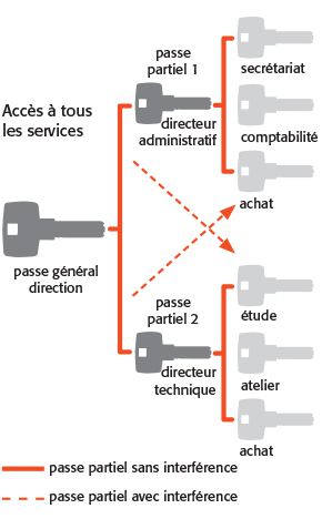 Passe général et passe partiel Passe général et passe partiel