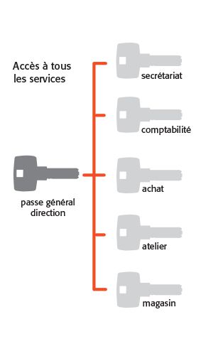 Passe général Passe général